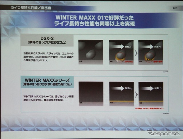 ゴム密度を高め、ライフ向上、ドライ性能も維持