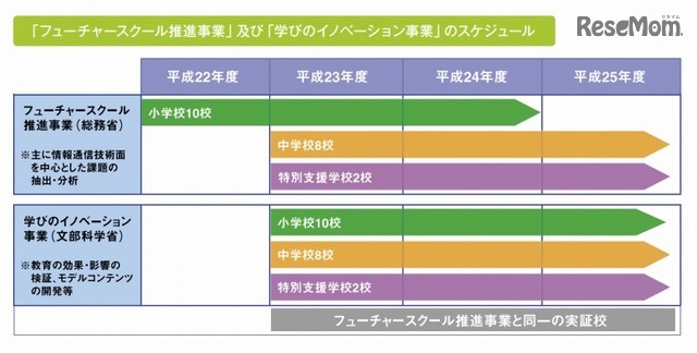 総務省「フューチャースクール推進事業」、文科省「学びのイノベーション事業」のスケジュール（総務省「フューチャースクール推進事業」2014年度ガイドラインより）