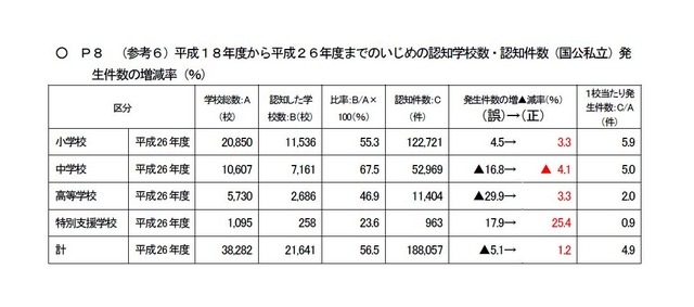 訂正があったうちの一部　「平成18年度から平成26年度までのいじめの認知学校数・認知件数（国公私立）発生件数の増減率」