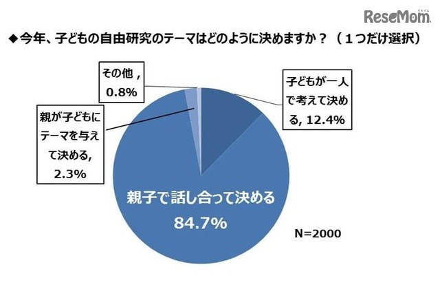 今年、子どもの自由研究のテーマはどのように決めますか？