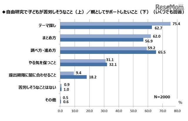 自由研究で子どもが苦労しそうなこと