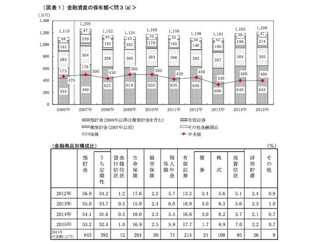 金融資産の保有額　一覧