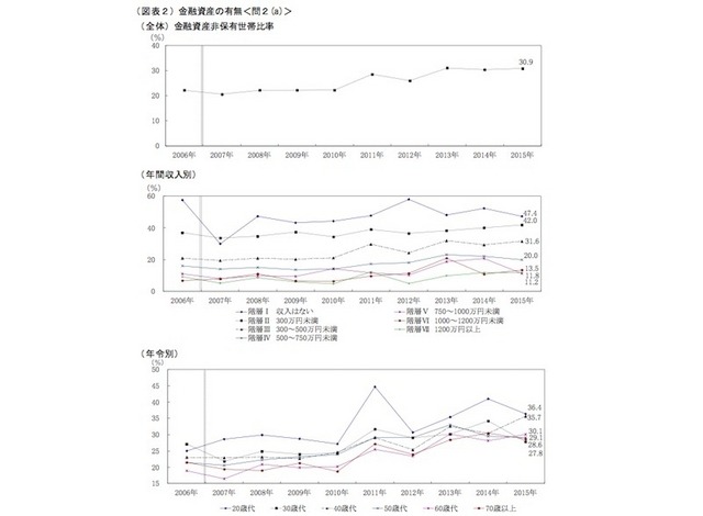 金融資産の有無