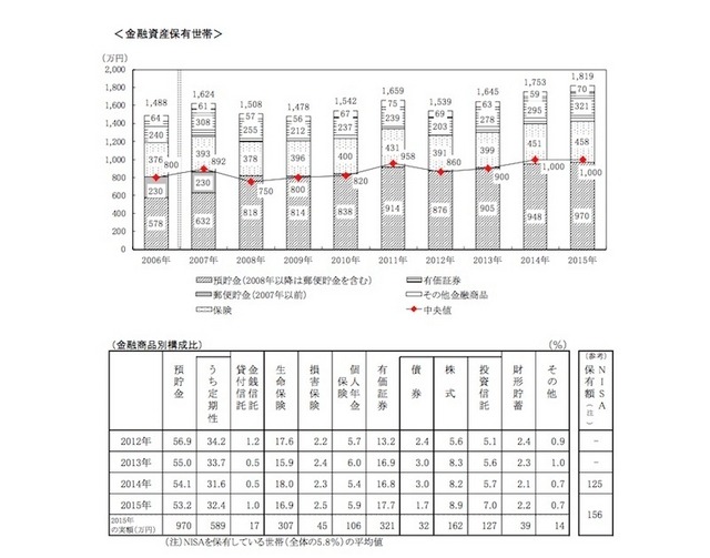 金融資産保有世帯