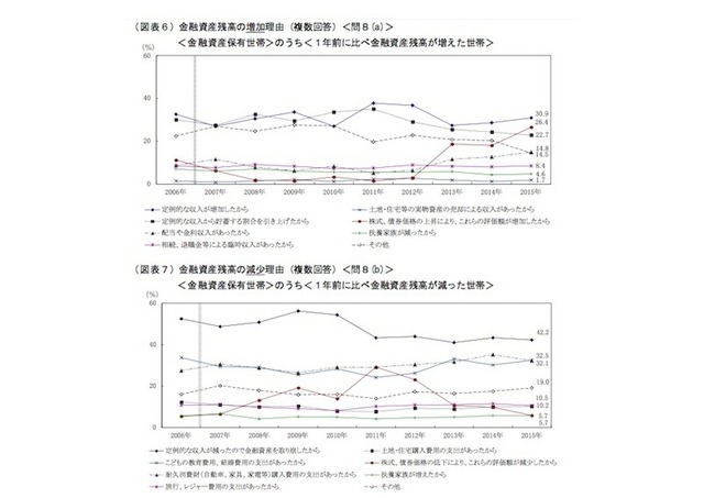 金融資産残高の増減理由