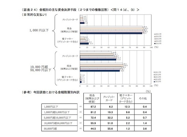 金額別のおもな資金決済手段