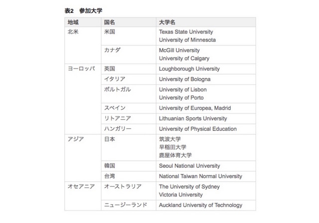 参加大学一覧