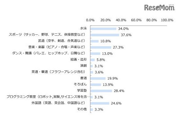 小学生の子どもが通っている習い事