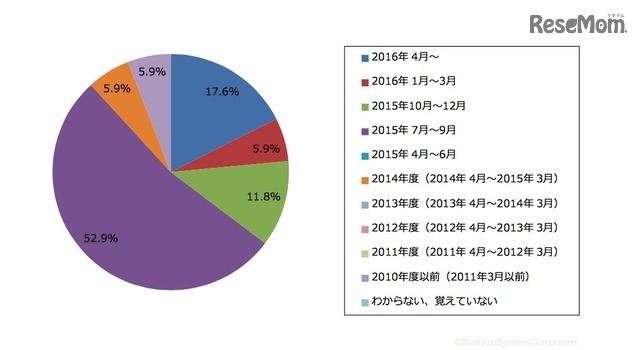 プログラミング教室に通い始めた時期