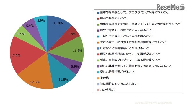 プログラミング教室に通うことで期待する効果