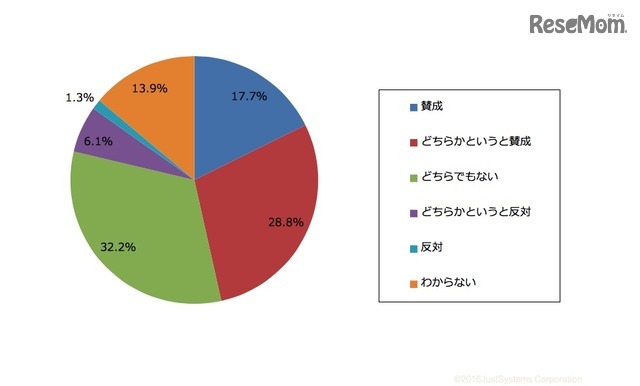 小学校における2020年からのプログラミング教育必修化に対する意見