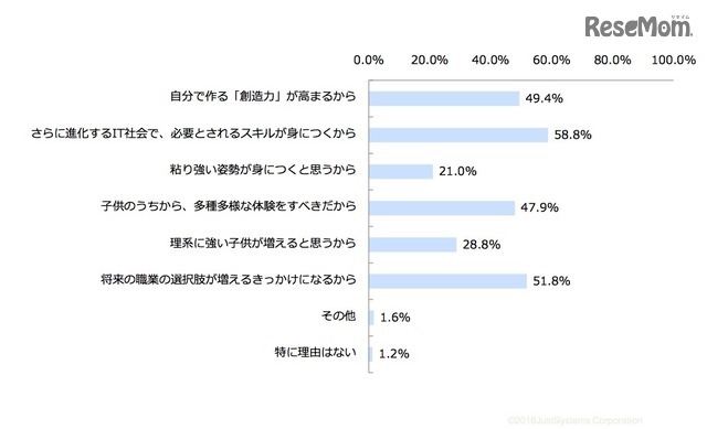 プログラミング教育必修化に「賛成」する理由