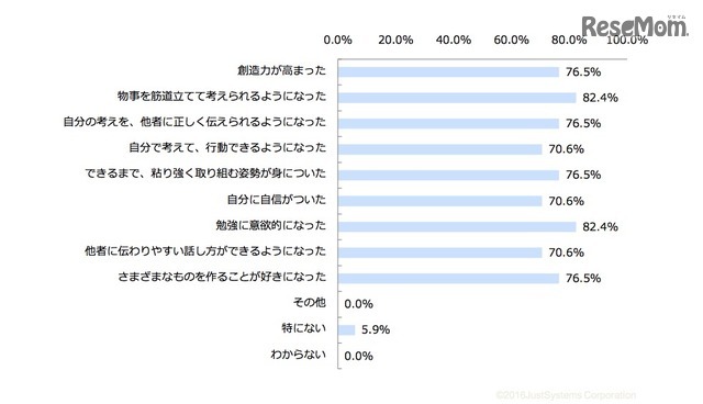 プログラミング教室に通って子どもが変わったこと