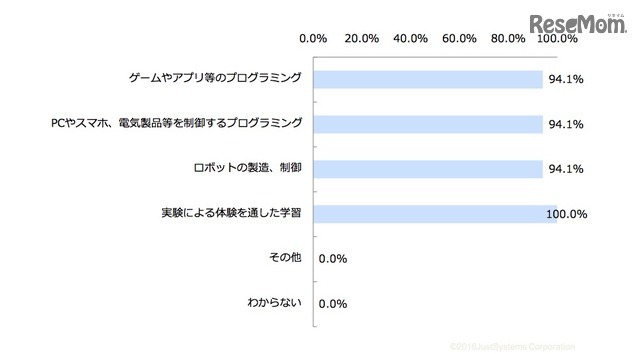 プログラミング教室のカリキュラム