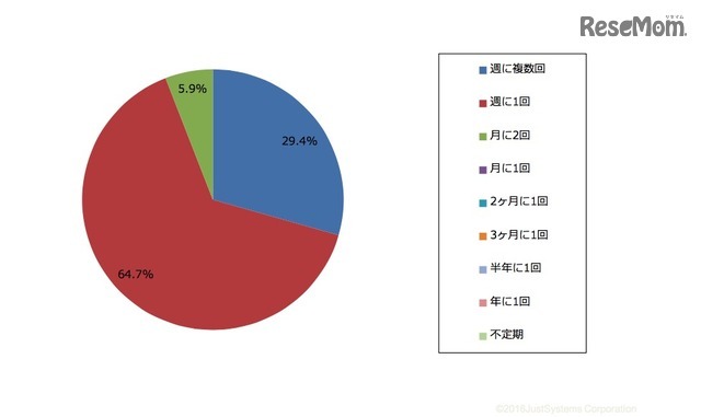 プログラミング教室に通う頻度