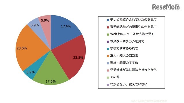 プログラミング教室を知ったきっかけ