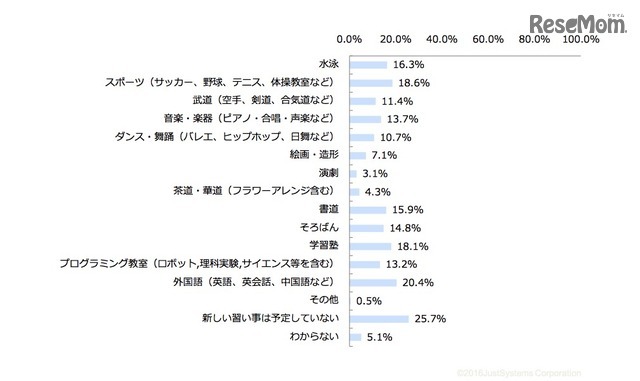 新たな習い事として興味があるもの