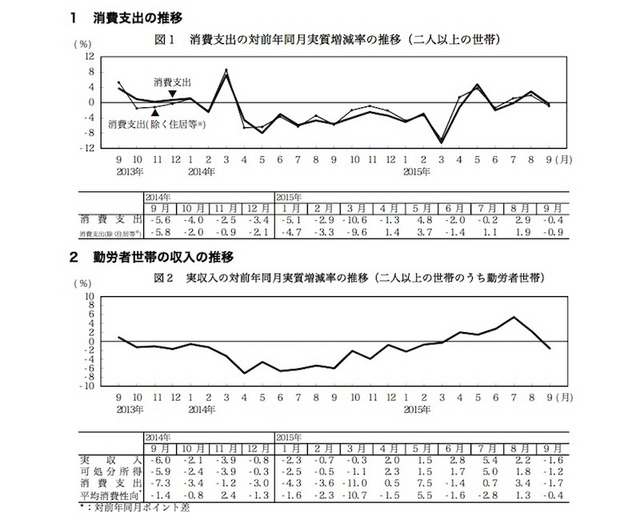 消費支出と勤労者世帯の収入の推移