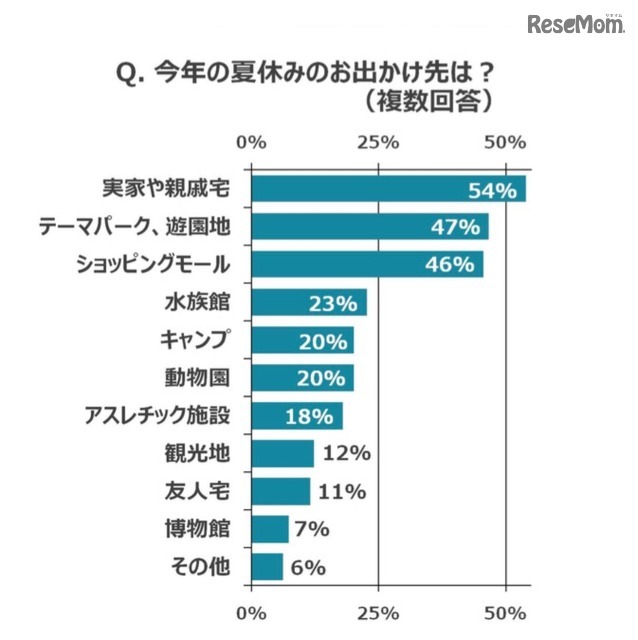 夏休みのお出かけ先