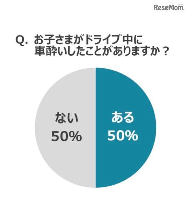 子どもが車酔いしたことがあるか