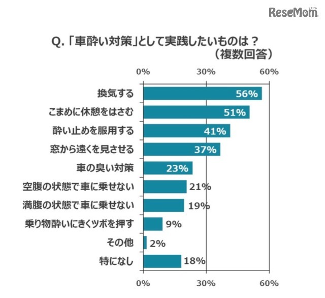 車酔い対策の方法