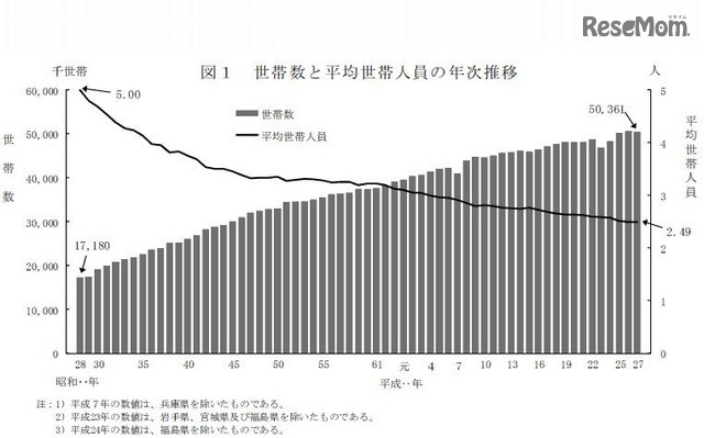 世帯数と平均世帯人員の年次推移