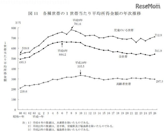 各種世帯の1世帯あたり平均所得金額の年次推移