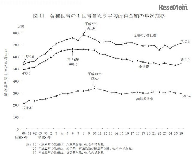 各種世帯の1世帯あたり平均所得金額の年次推移