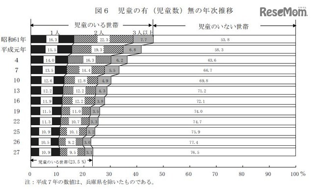 児童の有（児童数）無の年次推移