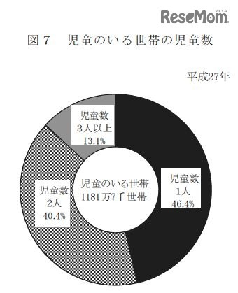 児童のいる世帯の児童数