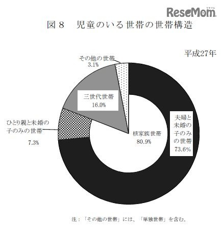 児童のいる世帯の世帯構造