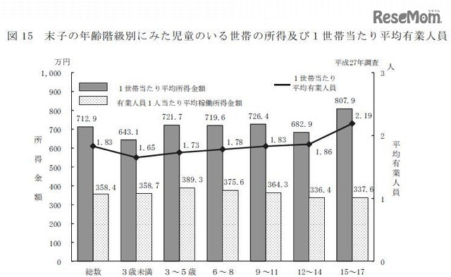 末子の年齢階級別にみた児童のいる世帯の所得および1世帯あたり平均有業人員