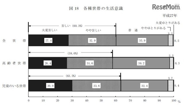 各種世帯の生活意識