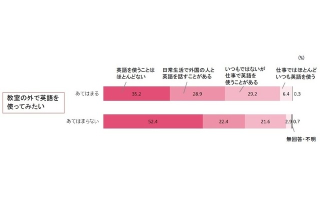 将来の英語の使用イメージ（「教室の外で英語を使ってみたい」意欲別）