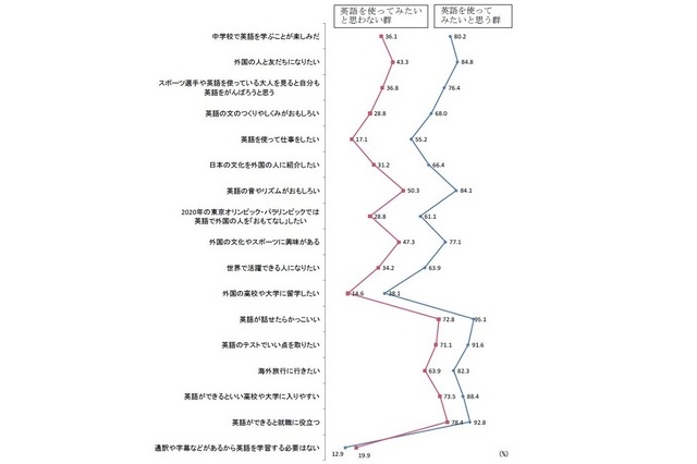 英語に関する意識（「教室の外で英語を使ってみたい」意欲別）