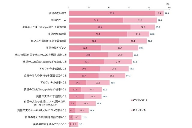 学校での英語の授業や活動