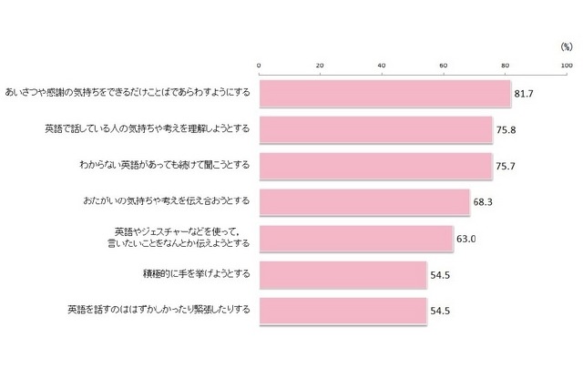 コミュニケーションに対する関心・意欲・態度