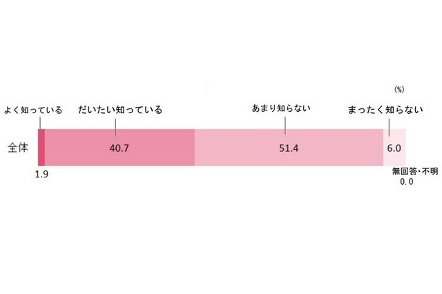 （保護者対象）学校での英語教育内容の認知