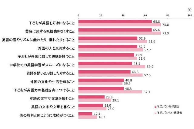 小学校での英語教育に望むこと（満足度別）