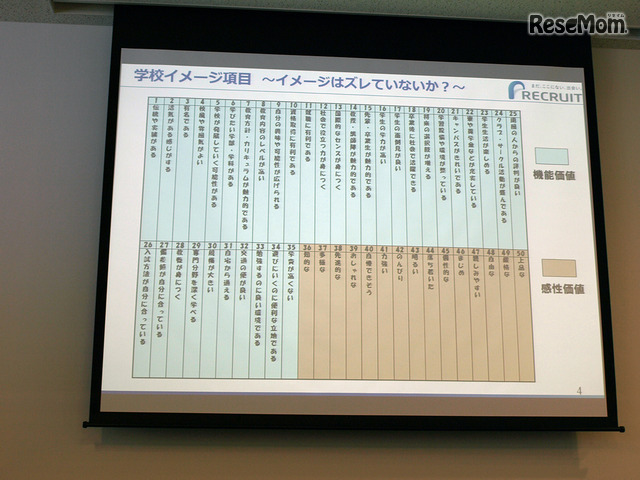 学校イメージ項目　イメージはズレていないか？