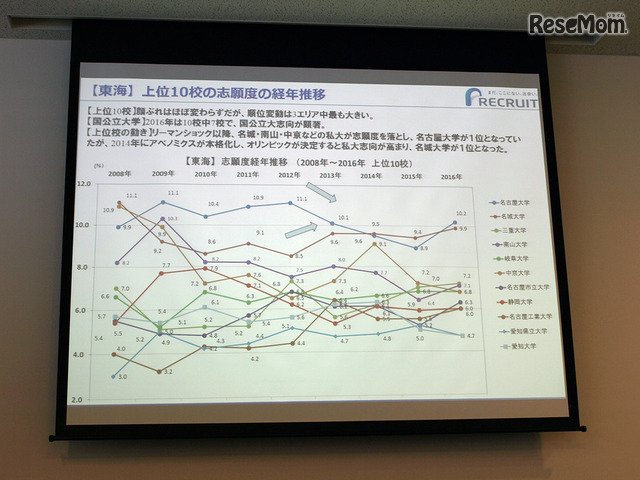 【東海】上位10校の志願度の経年推移