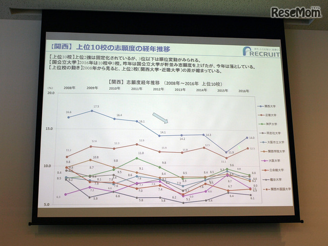 【関西】上位10校の志願度の経年推移