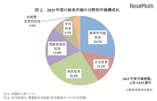 2015年度の給食市場の分野別市場構成比