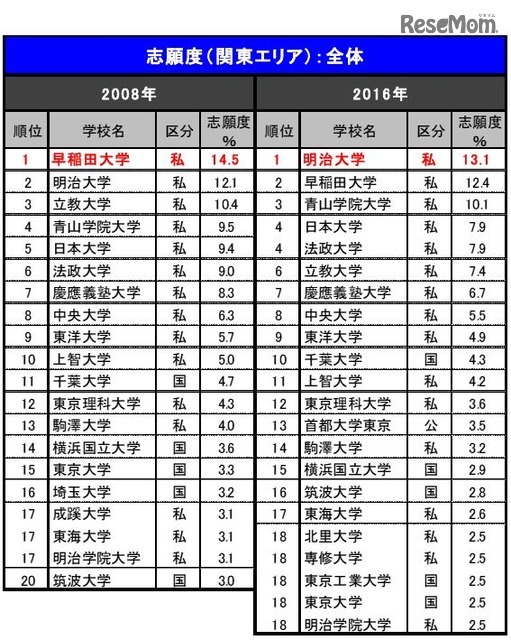 志願したい大学（関東エリア）