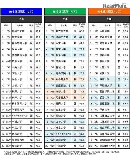 知っている大学