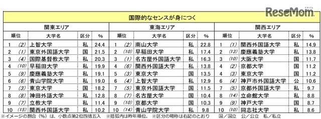 国際的なセンスが身につく大学