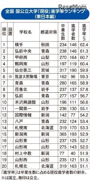 国公立大現役進学率ランキング（東日本編）