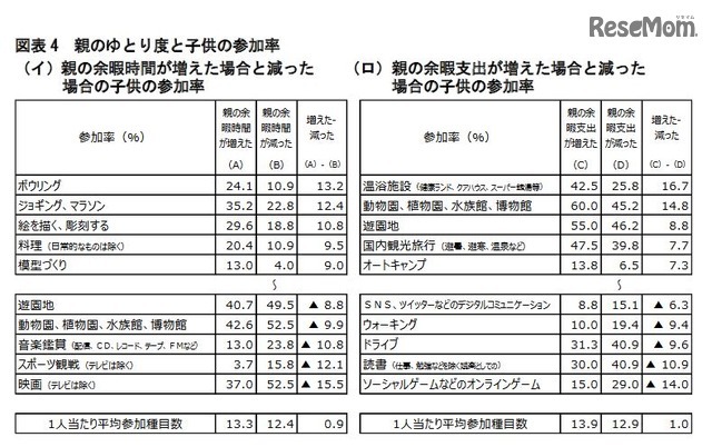 親のゆとり度と子どもの参加率