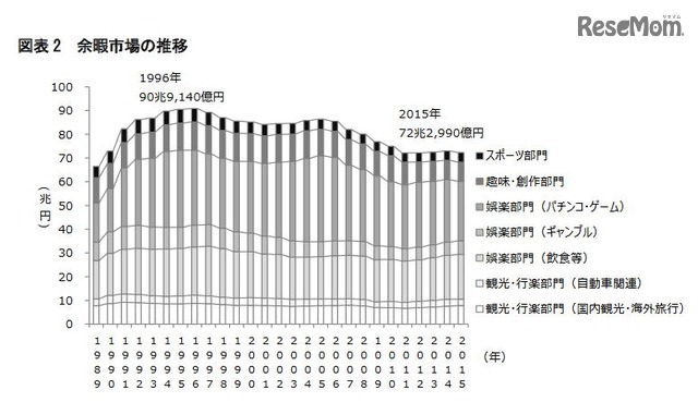 余暇市場の推移