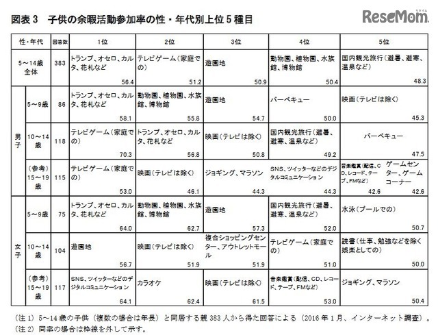 子どもの余暇活動参加率